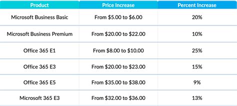 office 365 charity pricing|Microsoft pricing increase: what it means for charities and not.